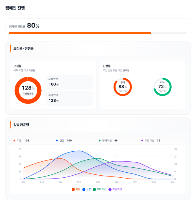 캠페인 진행률과 모집률/진행률을 보여주는 리포트 화면